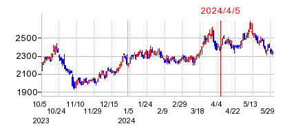 2024年4月5日 15:05前後のの株価チャート